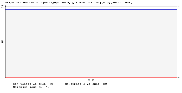    dnsmgr1.ruweb.net. ns1.vip9.deserv.net.